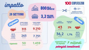 Cna, 100 misure taglia-burocrazia per 7 miliardi di risparmi