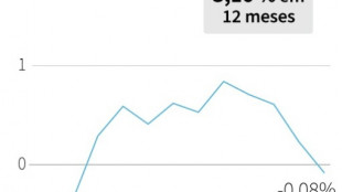 Inflação no Brasil cai a 3,16% em 12 meses