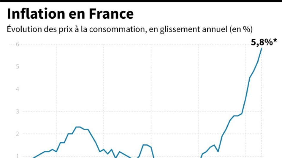 France: l'inflation accélère à 5,8% sur un an en juin