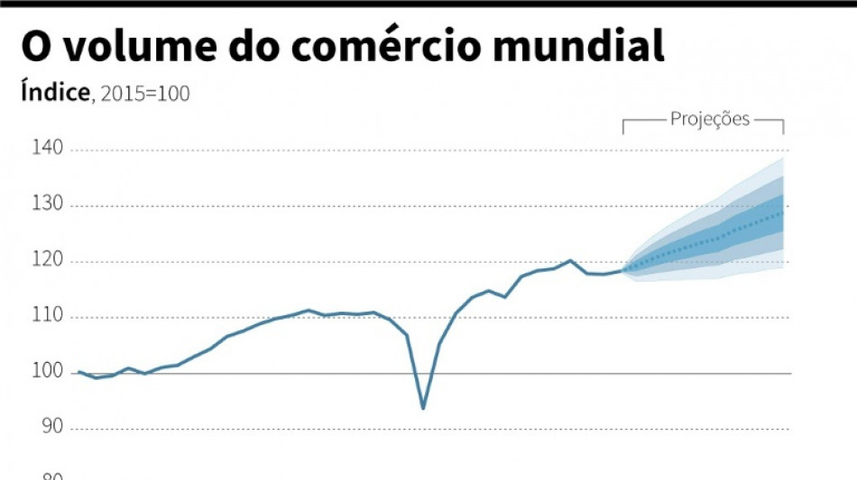 OMC reduz em mais da metade projeção de crescimento do comércio mundial para 2023